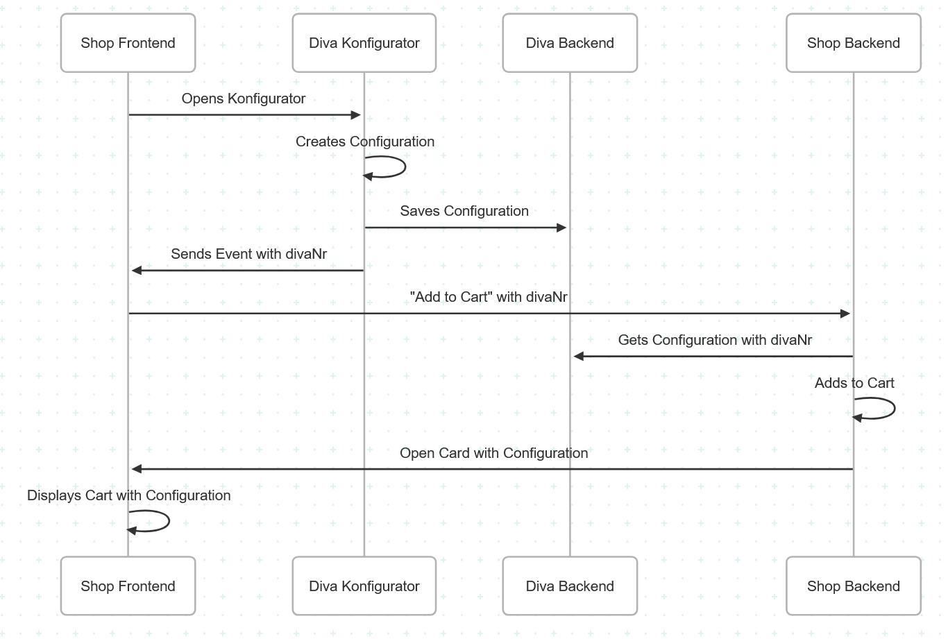 Add to Card Flow Image
